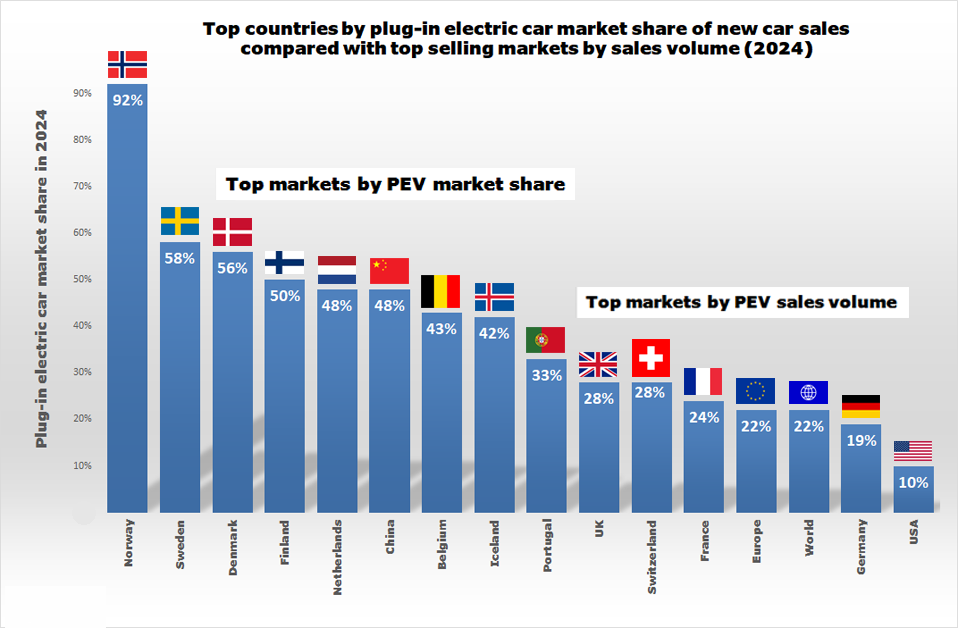 Countries with the world´s highest market share in the plug-in electric car segment in 2024 compared with the market share in countries and 
